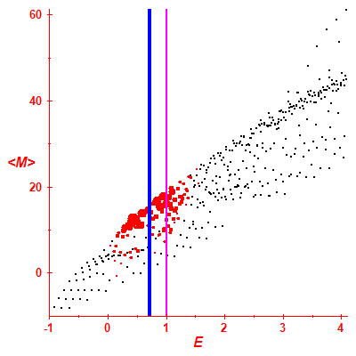 Peres lattice <M>